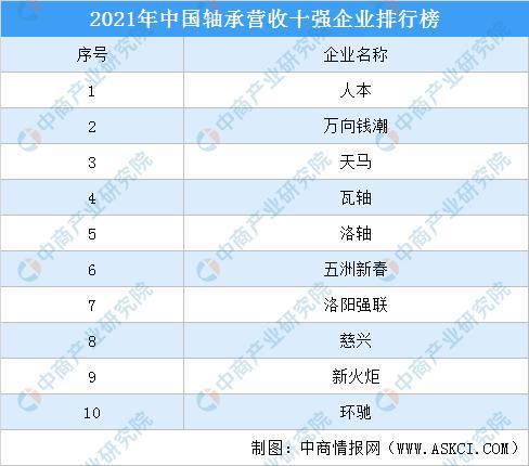 2022年中国轴承行业发展现状及发展趋势预测分析(图3)