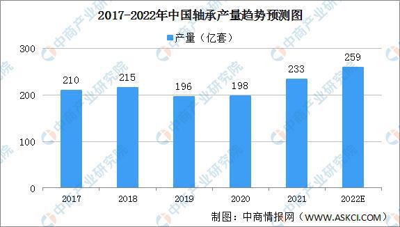 2022年中国轴承行业发展现状及发展趋势预测分析(图1)