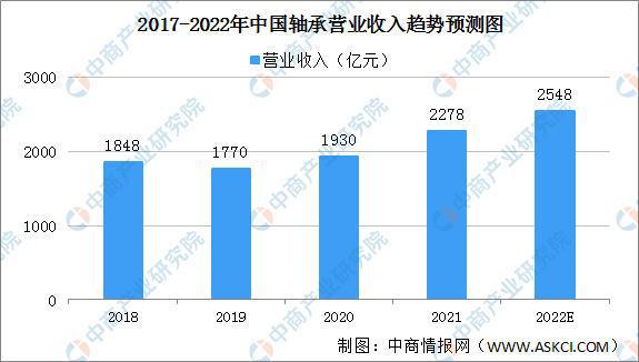 2022年中国轴承行业发展现状及发展趋势预测分析(图2)