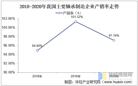 2020年中国轴承行业营收、产量现状未来轴承出口业务持续扩大(图4)