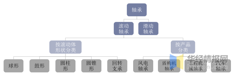 2020年中国轴承行业营收、产量现状未来轴承出口业务持续扩大(图1)