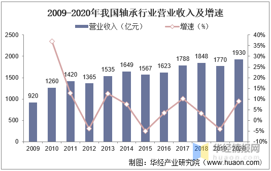 2020年中国轴承行业营收、产量现状未来轴承出口业务持续扩大(图2)