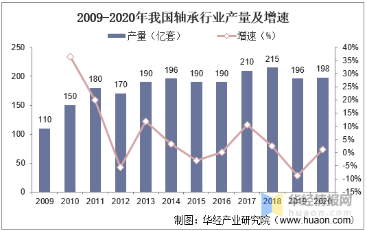 2020年中国轴承行业营收、产量现状未来轴承出口业务持续扩大(图3)