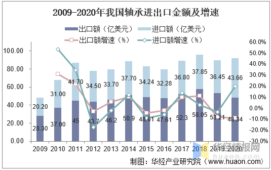 2020年中国轴承行业营收、产量现状未来轴承出口业务持续扩大(图5)