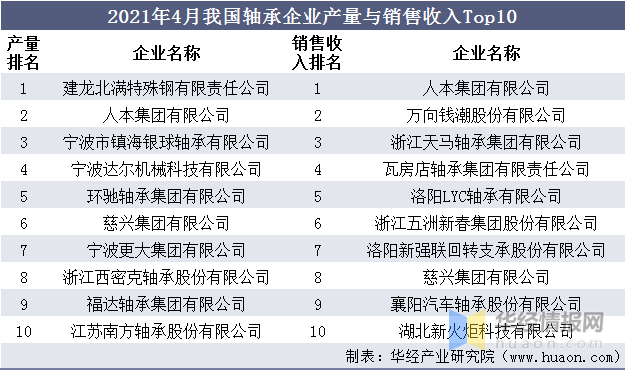 2020年中国轴承行业营收、产量现状未来轴承出口业务持续扩大(图8)