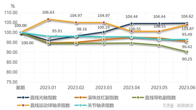 上半年丽水滚动功能部件产业发展依旧持续向上(图2)