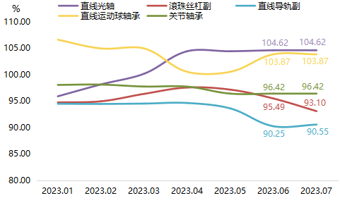 丽水滚动功能部件2023年7月价格指数点评(图2)