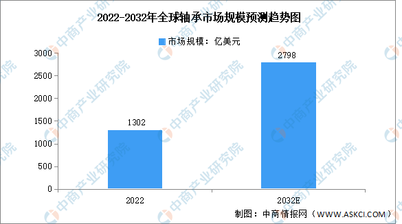 2032年全球轴承行业市场规模及区域分布预测分析（图）(图1)