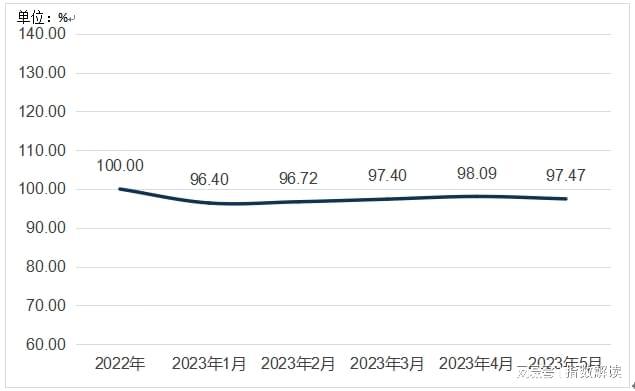 中国·丽水滚动功能部件产业指数2023年5月价格指数点评(图1)