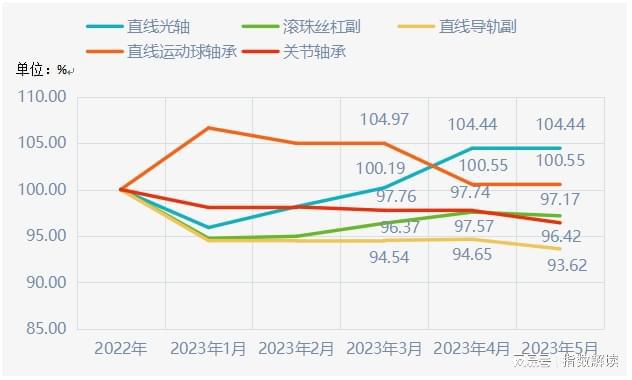 中国·丽水滚动功能部件产业指数2023年5月价格指数点评(图2)