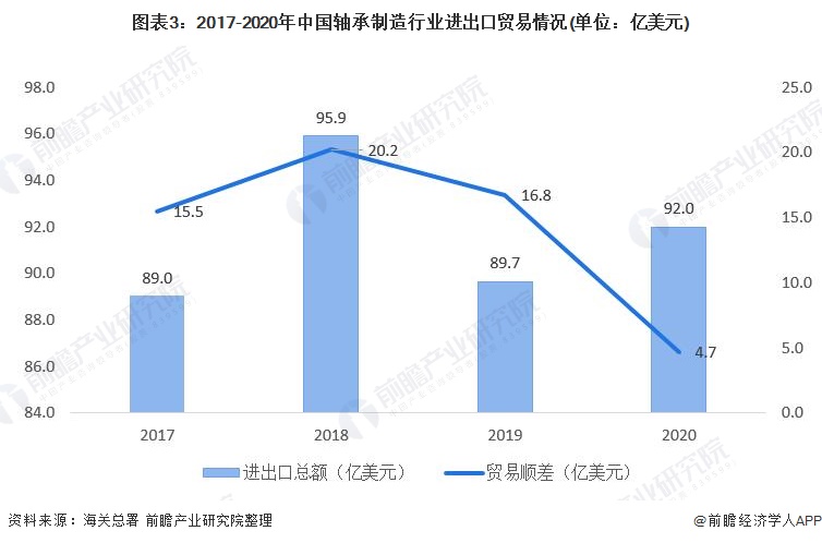 2022年中国轴承制造行业进出口市场现状分析 我国轴承产品趋向高端化【组图】(图3)