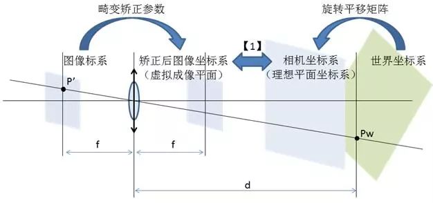 为什么要进行相机标定？相机标定有何意义？(图2)