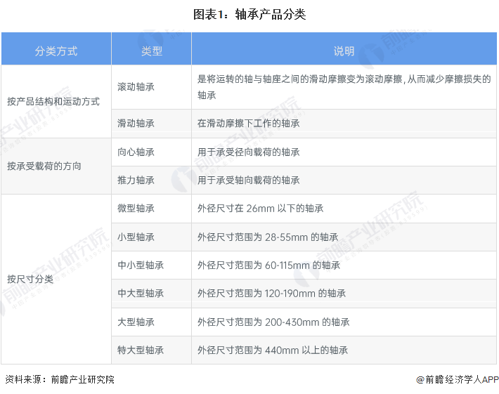 2022年中国轴承市场供需现状及经营效益分析 企业经营效益有所回升【组图】(图1)