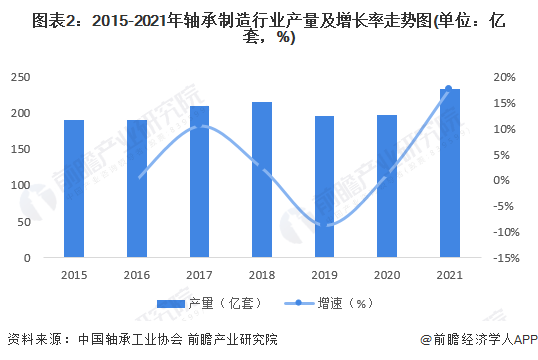 2022年中国轴承市场供需现状及经营效益分析 企业经营效益有所回升【组图】(图2)