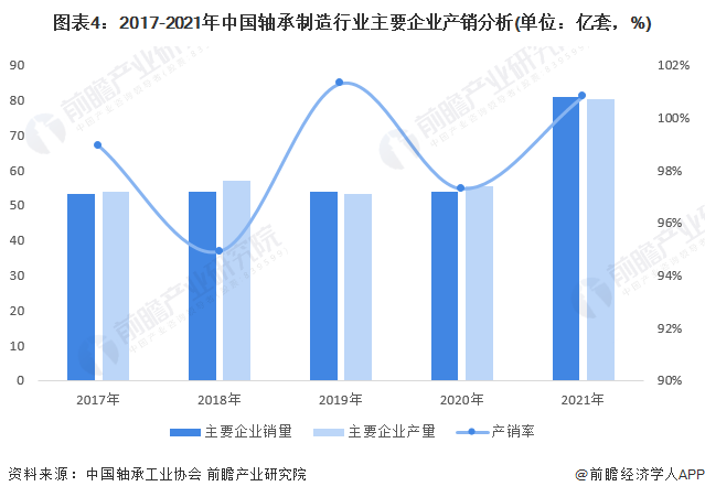 2022年中国轴承市场供需现状及经营效益分析 企业经营效益有所回升【组图】(图4)