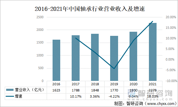 2021年中国轴承行业发展现状分析：需求量为1846亿套同比增长123% [图](图3)