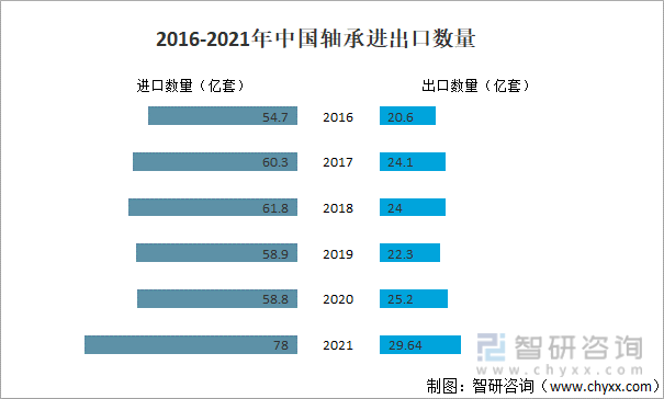 2021年中国轴承行业发展现状分析：需求量为1846亿套同比增长123% [图](图4)