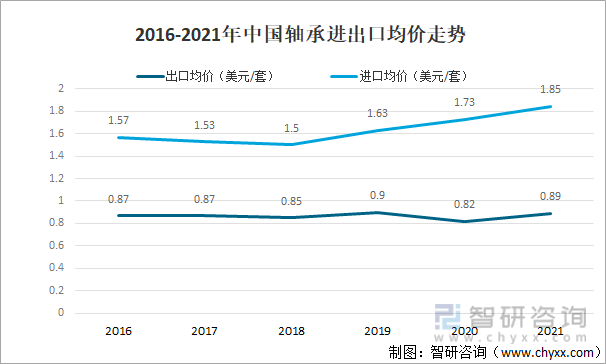 2021年中国轴承行业发展现状分析：需求量为1846亿套同比增长123% [图](图6)