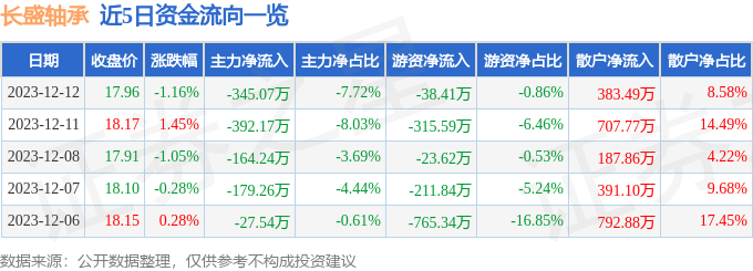 长盛轴承（300718）12月12日主力资金净卖出34507万元(图1)