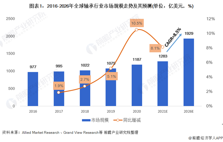 轴承制造竞争分析(图2)