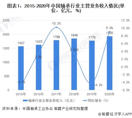 轴承制造竞争分析(图3)