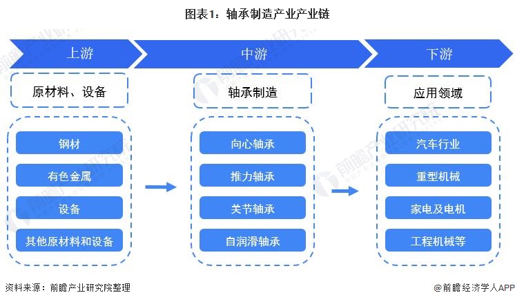 【干货】轴承制造行业产业链全景梳理及区域热力地图(图1)