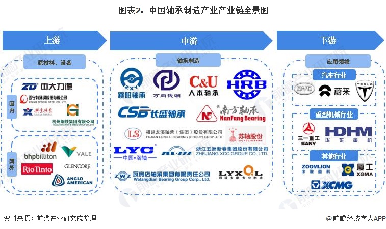 【干货】轴承制造行业产业链全景梳理及区域热力地图(图2)