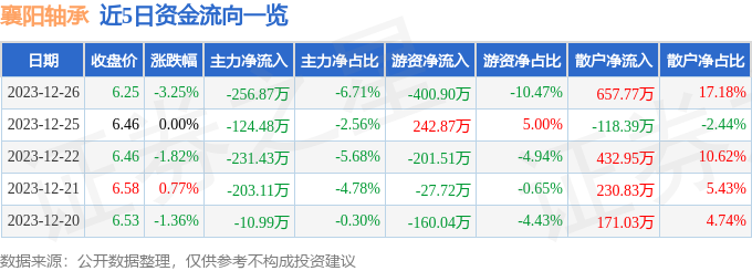 襄阳轴承（000678）12月26日主力资金净卖出25687万元(图1)