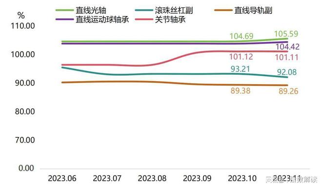 丽水滚动功能部件产业指数2023年11月点评(图2)