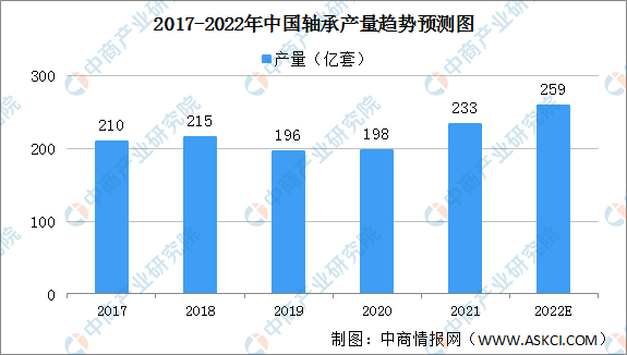 2022年中国轴承行业市场数据及发展前景预测分析（图）(图2)