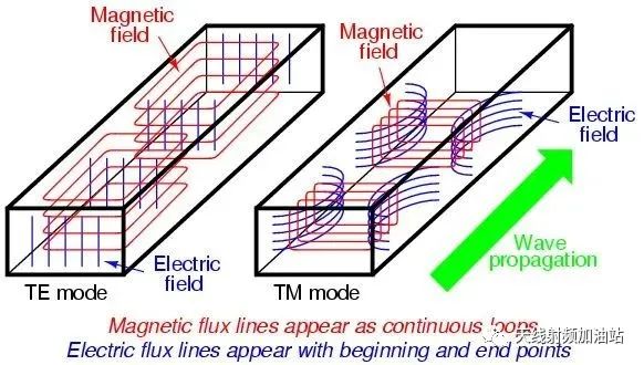 什么是模式？波导中的电磁波传输模式你了解吗？(图1)