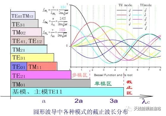 什么是模式？波导中的电磁波传输模式你了解吗？(图7)