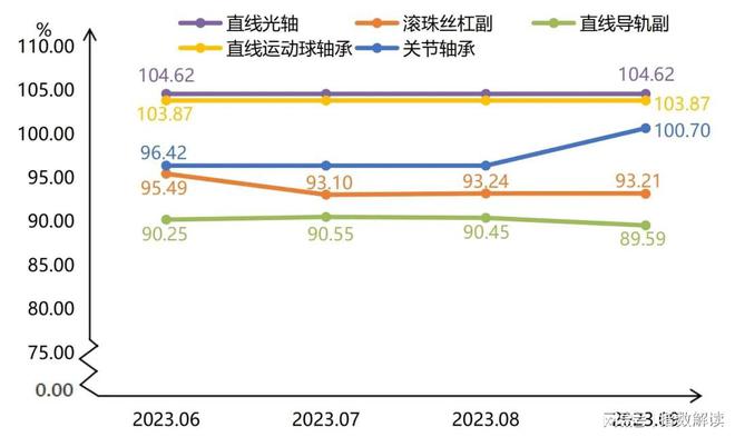 丽水滚动功能部件三季度指数运行报告：行业高质量发展正当时(图2)