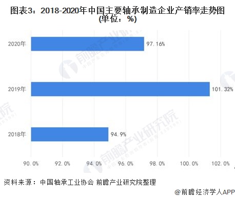 2020年中国轴承行业产销现状与市场竞争格局分析 全国已形成五大轴承产业集聚区(图3)