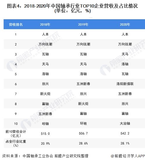 2020年中国轴承行业产销现状与市场竞争格局分析 全国已形成五大轴承产业集聚区(图4)