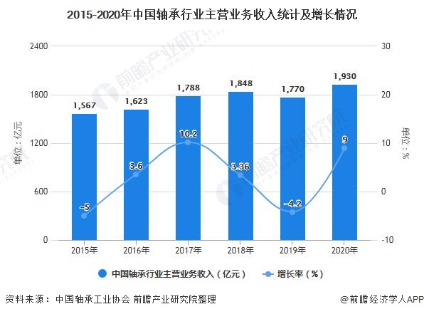 2021年中国轴承行业市场供需现状及竞争格局分析 行业整体呈现供大于求局面BD半岛(图1)