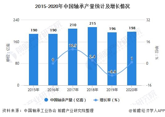 2021年中国轴承行业市场供需现状及竞争格局分析 行业整体呈现供大于求局面BD半岛(图2)