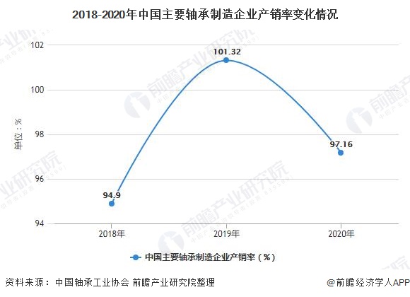 2021年中国轴承行业市场供需现状及竞争格局分析 行业整体呈现供大于求局面BD半岛(图3)