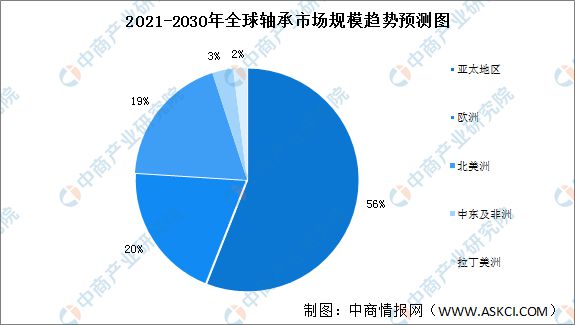 2022年全球轴BD半岛承市场规模及竞争格局预测分析(图2)