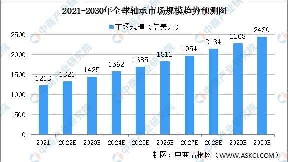 2022年全球轴BD半岛承市场规模及竞争格局预测分析(图1)