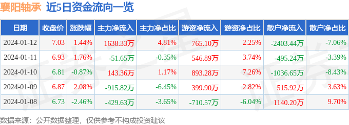 襄阳轴承（000678）1月12日主力资金净买入163833BD半岛万元(图1)