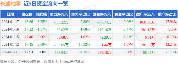 BD半岛股票行情快报：长盛轴承（300718）1月17日主力资金净卖出45322万元(图1)