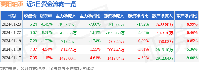 襄阳轴承（000678）1月23日主力资金净卖出190379万元BD半岛(图1)