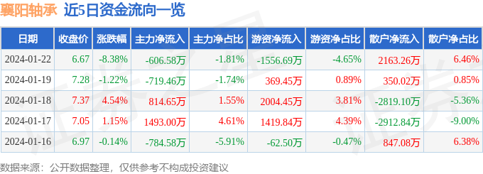 襄阳轴承（000678）1月22日主力资金净卖出60658万元BD半岛(图1)