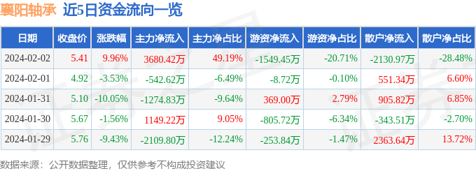 BD半岛襄阳轴承（000678）2月2日主力资金净买入368042万元(图1)