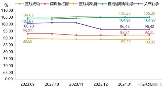 BD半岛2月滚动功能部件产业指数大稳小动(图2)