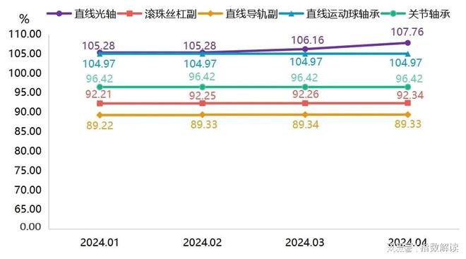 丽水滚动功能部件指数继续窄幅上涨(图2)