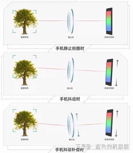 Bandao体育半岛OPPO发布的五轴悬浮防抖到底是什么？行业防抖技术大盘点(图2)