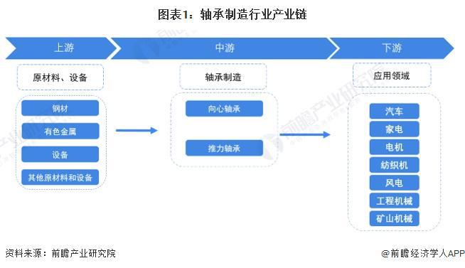 Bandao体育半岛【干货】2024年轴承制造行业产业链全景梳理及区域热力地图(图1)