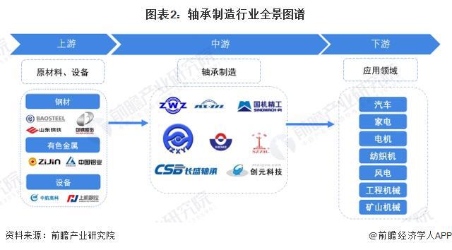 Bandao体育半岛【干货】2024年轴承制造行业产业链全景梳理及区域热力地图(图2)